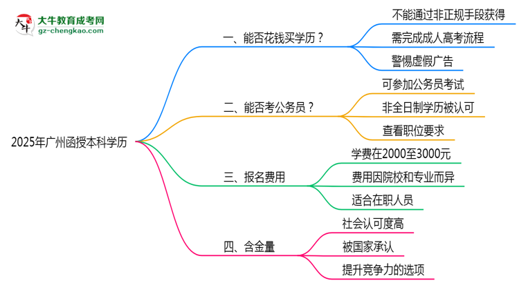 2025年廣州函授本科學(xué)歷花錢能買到嗎？思維導(dǎo)圖
