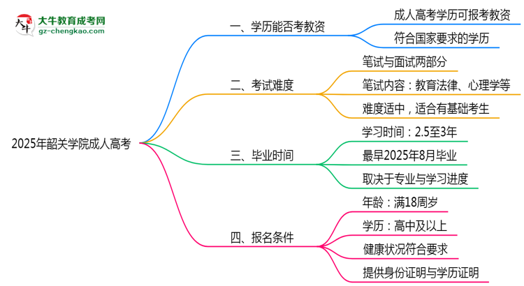 2025年韶關(guān)學(xué)院成人高考學(xué)歷能報考教資嗎？思維導(dǎo)圖