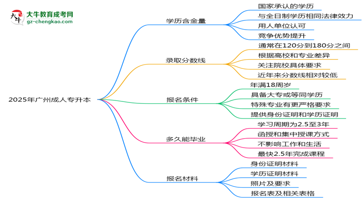 2025年廣州成人專升本學(xué)歷的含金量怎么樣？思維導(dǎo)圖