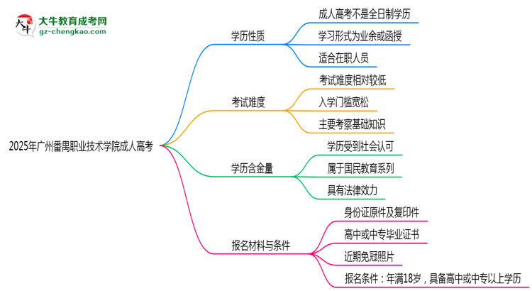 2025年廣州番禺職業(yè)技術(shù)學院成人高考是全日制學歷嗎？思維導圖
