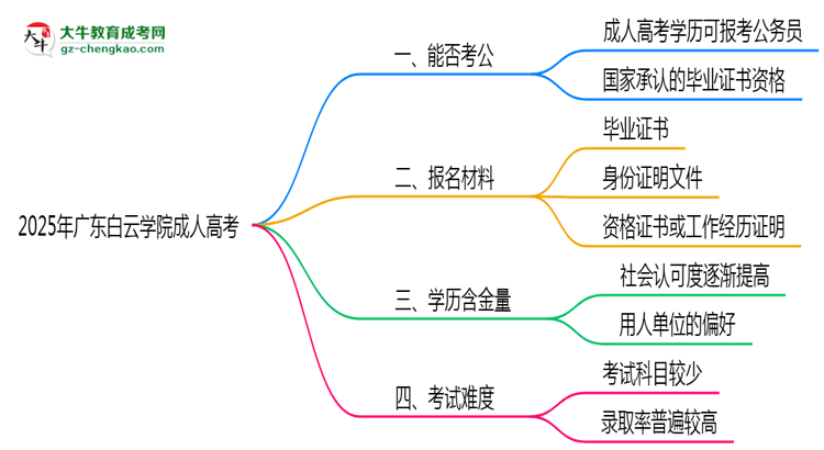 廣東白云學院2025年成人高考學歷能考公嗎？思維導圖