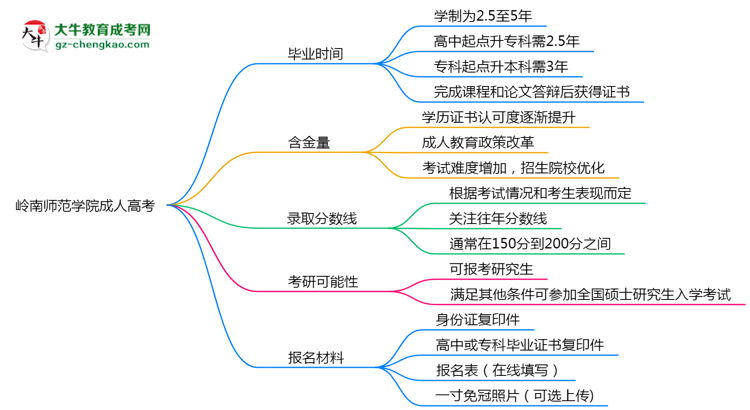 嶺南師范學院成人高考需多久完成并拿證？（2025年新）思維導圖