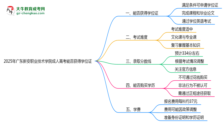 2025年廣東新安職業(yè)技術(shù)學(xué)院成人高考能拿學(xué)位證嗎？思維導(dǎo)圖