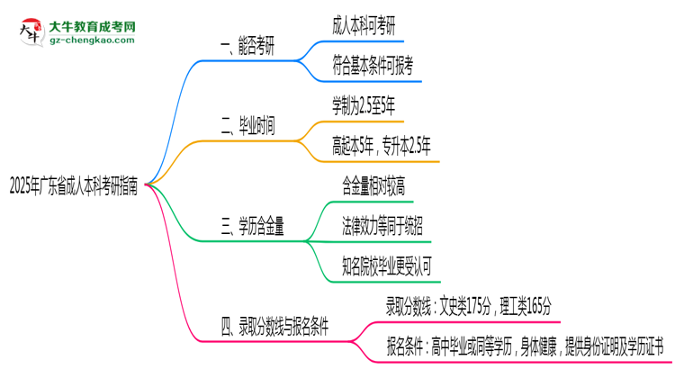 廣東省2025年成人本科能考研究生嗎？思維導(dǎo)圖