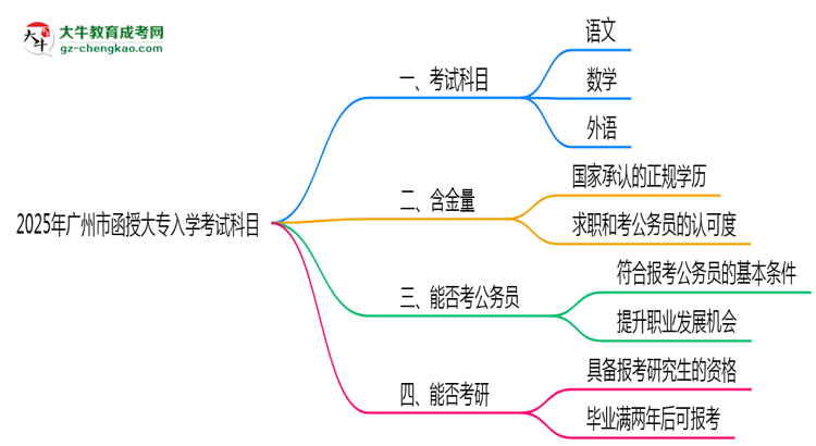 2025年廣州市函授大專入學考試科目有哪些？思維導圖