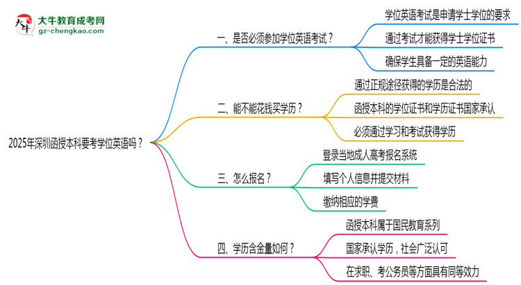 【圖文】2025年深圳函授本科要考學(xué)位英語嗎？