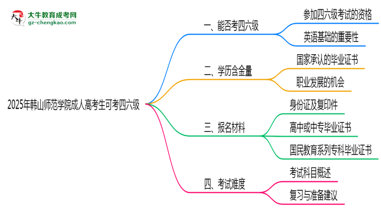 韓山師范學(xué)院2025年成人高考生可不可以考四六級？思維導(dǎo)圖