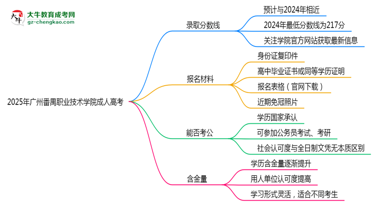 2025年廣州番禺職業(yè)技術(shù)學院成人高考錄取分數(shù)線是多少？思維導圖