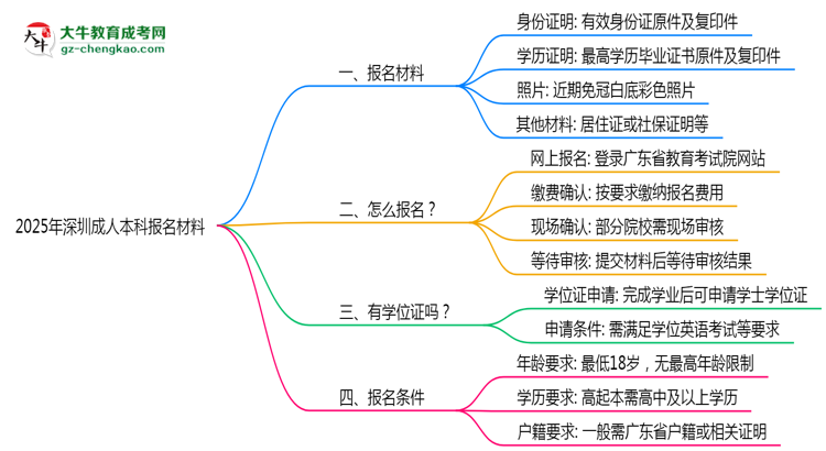 2025年深圳成人本科報名材料需要什么？思維導圖