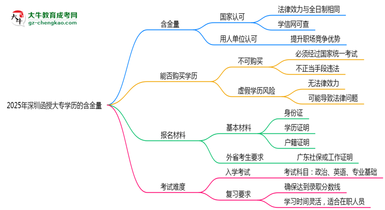 2025年深圳函授大專(zhuān)學(xué)歷的含金量怎么樣？思維導(dǎo)圖