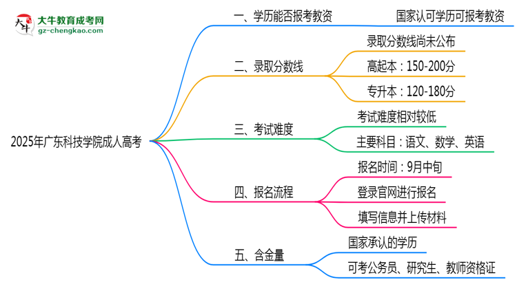 2025年廣東科技學(xué)院成人高考學(xué)歷能報(bào)考教資嗎？思維導(dǎo)圖