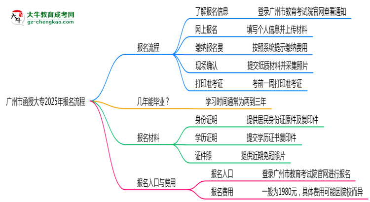 廣州市函授大專2025年報名流程思維導圖