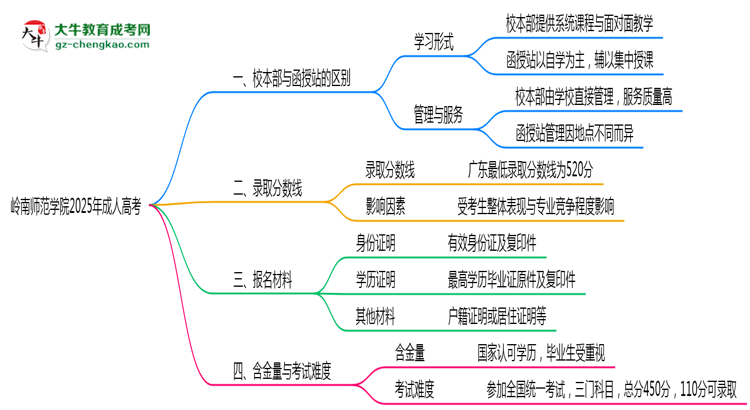 嶺南師范學院2025年成人高考校本部和函授站哪個更好？思維導圖