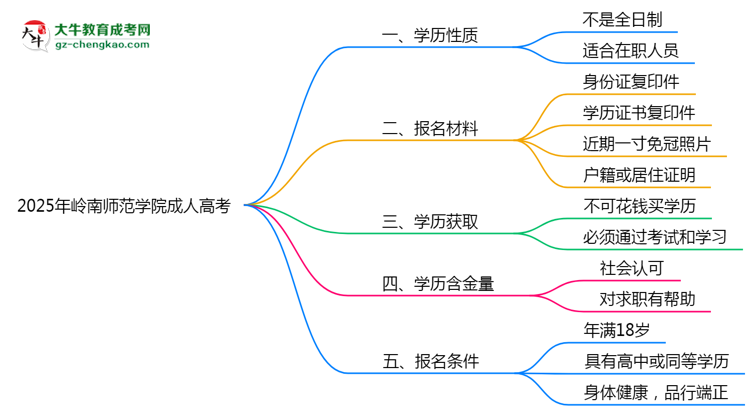 2025年嶺南師范學(xué)院成人高考是全日制學(xué)歷嗎？思維導(dǎo)圖