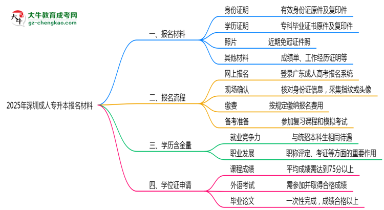 2025年深圳成人專升本報名材料需要什么？思維導圖