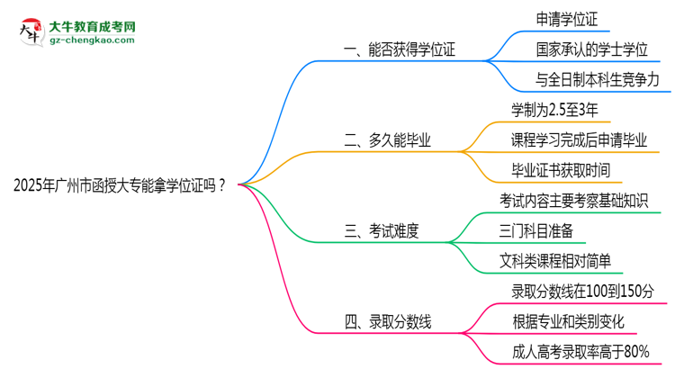 2025年廣州市函授大專能拿學位證嗎？思維導圖