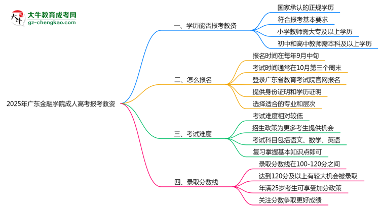 2025年廣東金融學院成人高考學歷能報考教資嗎？思維導圖