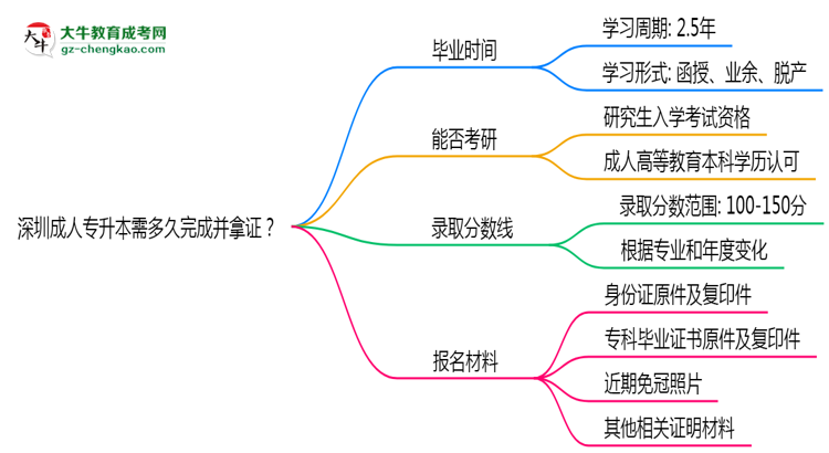 深圳成人專升本需多久完成并拿證？（2025年新）思維導(dǎo)圖