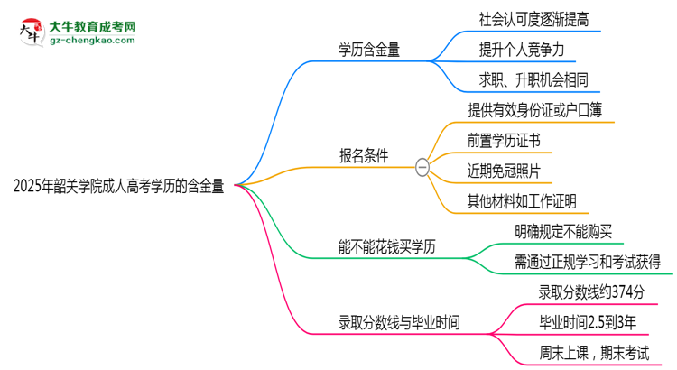 2025年韶關(guān)學(xué)院成人高考學(xué)歷的含金量怎么樣？思維導(dǎo)圖
