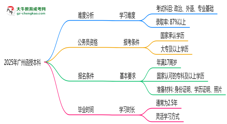 2025年廣州函授本科難不難？思維導(dǎo)圖