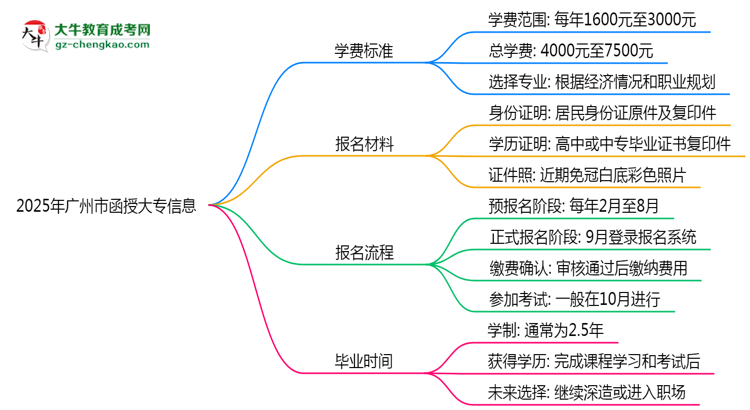 2025年廣州市函授大專(zhuān)最新學(xué)費(fèi)標(biāo)準(zhǔn)多少思維導(dǎo)圖