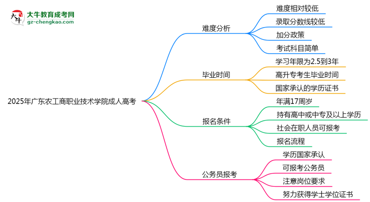 2025年廣東農(nóng)工商職業(yè)技術(shù)學(xué)院成人高考難不難？思維導(dǎo)圖