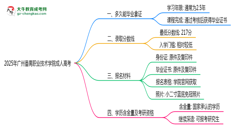 廣州番禺職業(yè)技術(shù)學(xué)院成人高考需多久完成并拿證？（2025年新）思維導(dǎo)圖