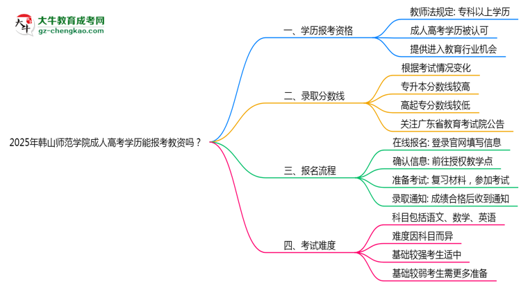 2025年韓山師范學(xué)院成人高考學(xué)歷能報考教資嗎？思維導(dǎo)圖