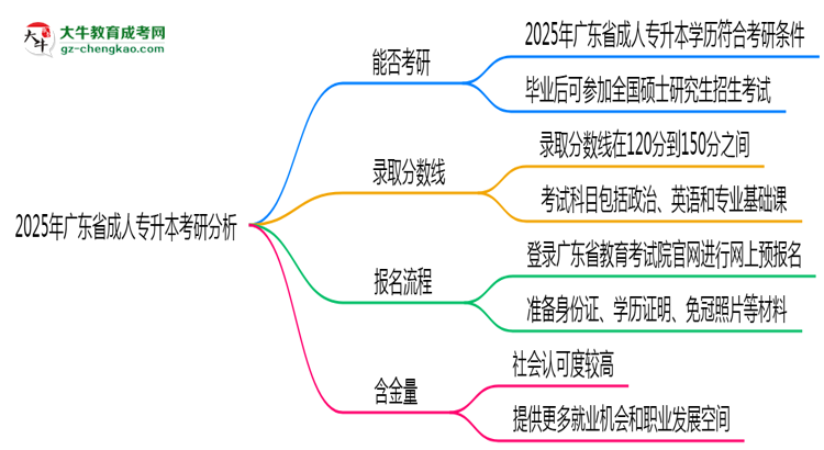 廣東省2025年成人專升本能考研究生嗎？思維導(dǎo)圖