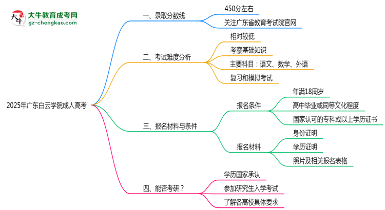 2025年廣東白云學(xué)院成人高考錄取分?jǐn)?shù)線是多少？思維導(dǎo)圖
