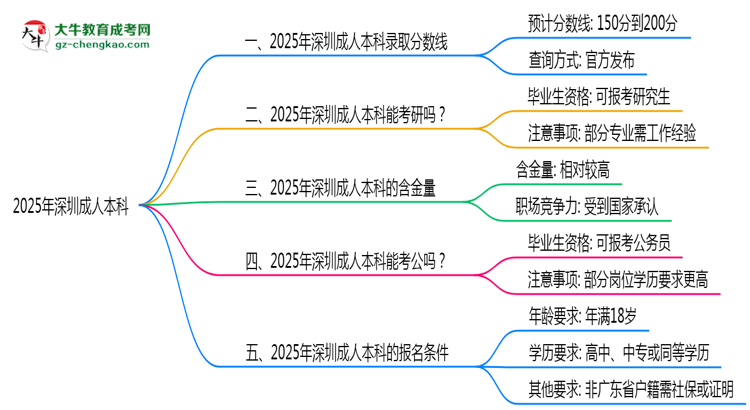 2025年深圳成人本科錄取分數(shù)線是多少？思維導(dǎo)圖