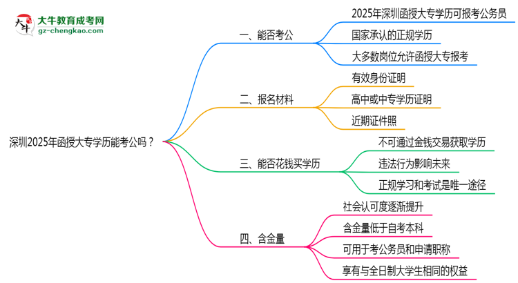深圳2025年函授大專學(xué)歷能考公嗎？思維導(dǎo)圖