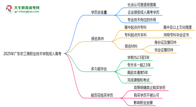 2025年廣東農(nóng)工商職業(yè)技術(shù)學(xué)院成人高考學(xué)歷的含金量怎么樣？思維導(dǎo)圖