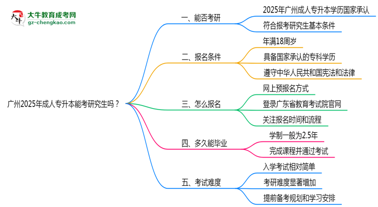 廣州2025年成人專升本能考研究生嗎？思維導(dǎo)圖
