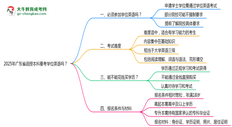 2025年廣東省函授本科要考學(xué)位英語嗎？思維導(dǎo)圖
