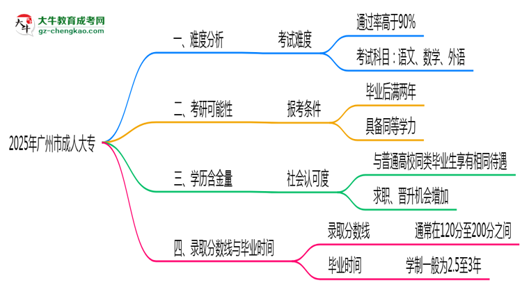 2025年廣州市成人大專難不難？思維導(dǎo)圖