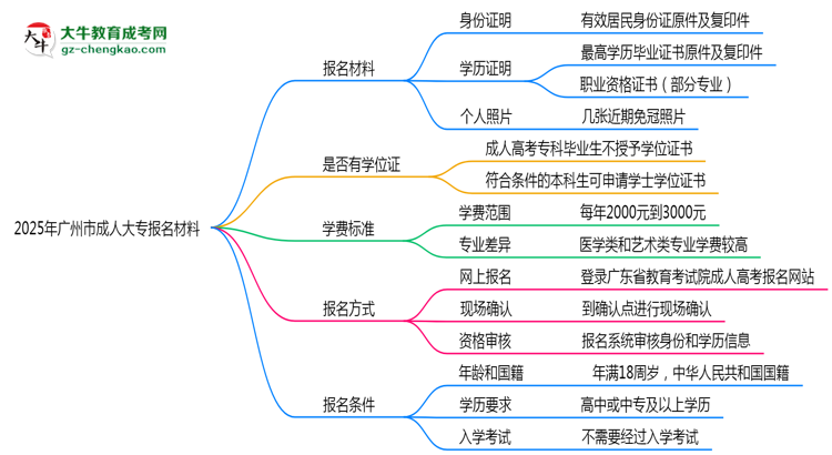 2025年廣州市成人大專報(bào)名材料需要什么？思維導(dǎo)圖