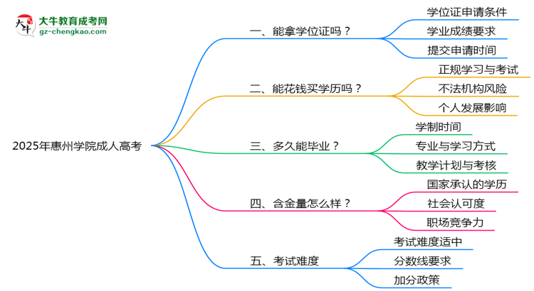 2025年惠州學(xué)院成人高考能拿學(xué)位證嗎？思維導(dǎo)圖