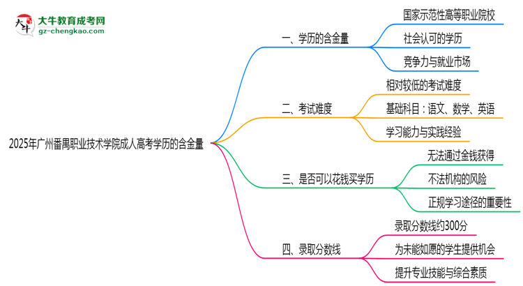 2025年廣州番禺職業(yè)技術(shù)學(xué)院成人高考學(xué)歷的含金量怎么樣？思維導(dǎo)圖