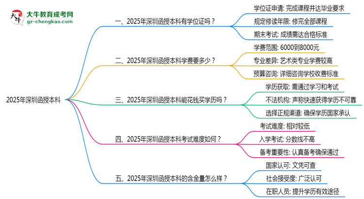 2025年深圳函授本科能拿學(xué)位證嗎？思維導(dǎo)圖