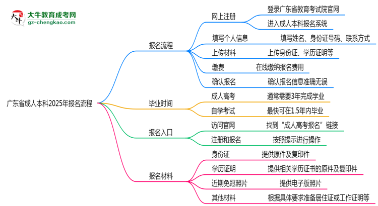 廣東省成人本科2025年報(bào)名流程思維導(dǎo)圖