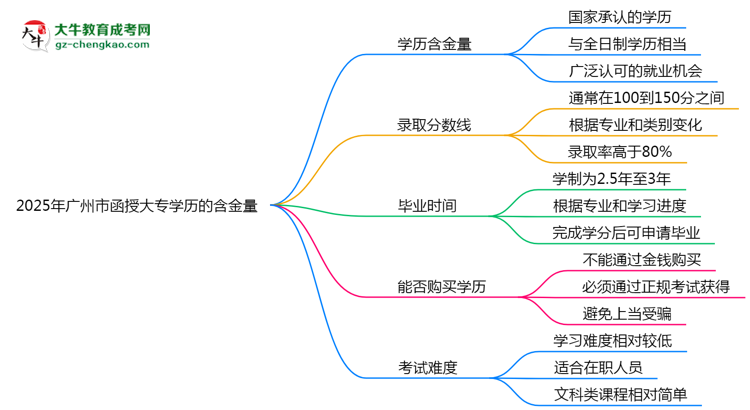 2025年廣州市函授大專學(xué)歷的含金量怎么樣？思維導(dǎo)圖