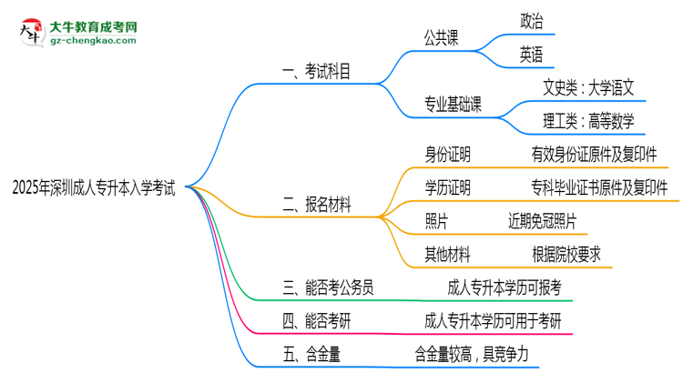 2025年深圳成人專升本入學(xué)考試科目有哪些？思維導(dǎo)圖