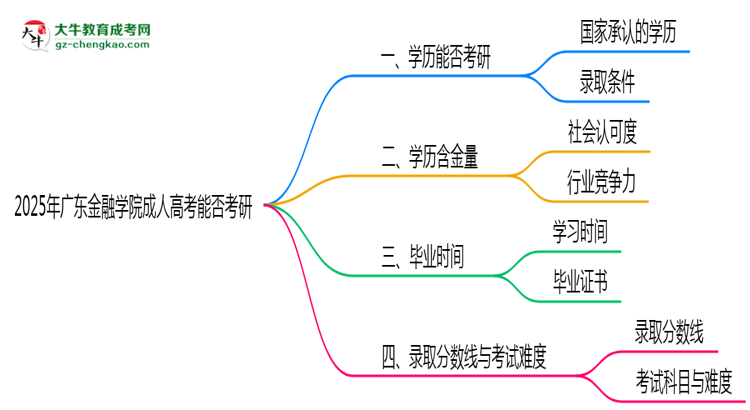 廣東金融學(xué)院2025年成人高考能考研究生嗎？思維導(dǎo)圖