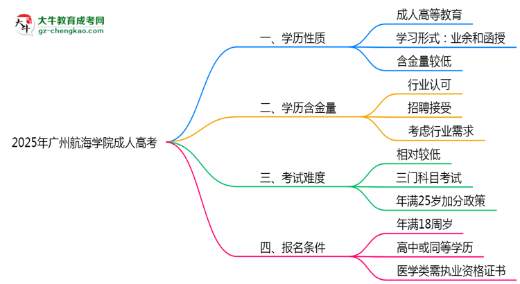 2025年廣州航海學(xué)院成人高考是全日制學(xué)歷嗎？思維導(dǎo)圖