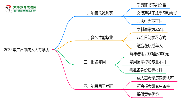 2025年廣州市成人大專學(xué)歷花錢能買到嗎？思維導(dǎo)圖
