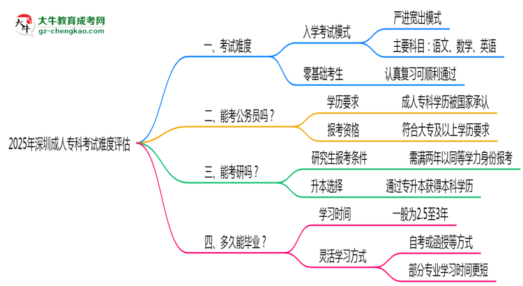 2025深圳成人?？瓶荚囯y度評估：零基礎(chǔ)如何逆襲？思維導圖