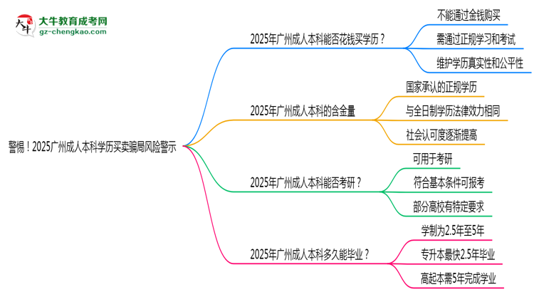 警惕！2025廣州成人本科學(xué)歷買賣騙局風(fēng)險(xiǎn)警示思維導(dǎo)圖
