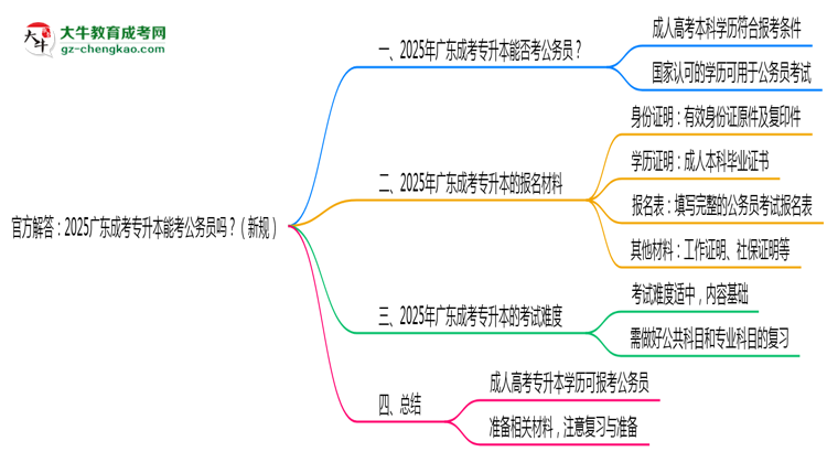 官方解答：2025廣東成考專升本能考公務(wù)員嗎？（新規(guī)）思維導(dǎo)圖