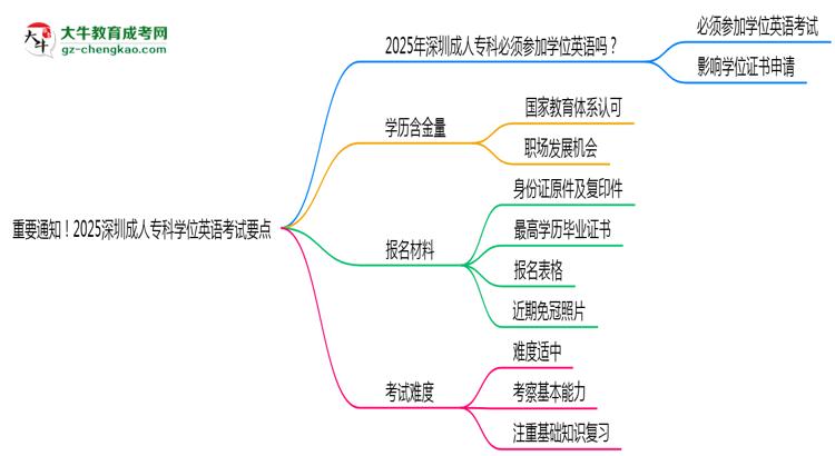重要通知！2025深圳成人?？茖W(xué)位英語考試要點(diǎn)思維導(dǎo)圖